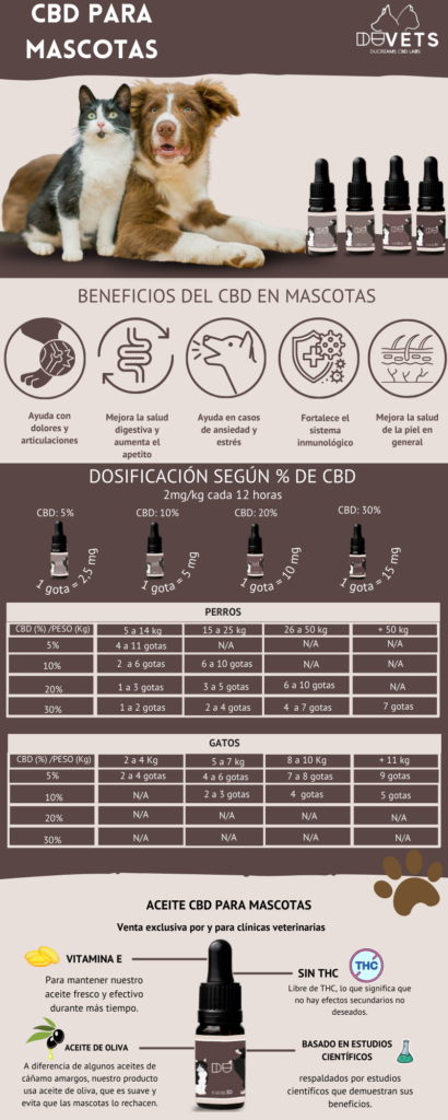 cbd en mascotas infografia